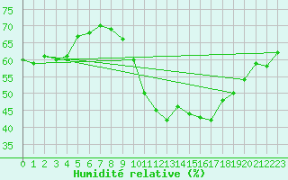 Courbe de l'humidit relative pour Cap Ferret (33)