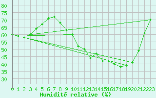 Courbe de l'humidit relative pour Donnemarie-Dontilly (77)