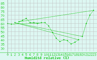 Courbe de l'humidit relative pour Le Vigan (30)