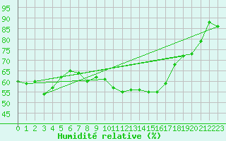 Courbe de l'humidit relative pour Alpinzentrum Rudolfshuette