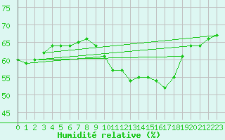Courbe de l'humidit relative pour Puissalicon (34)