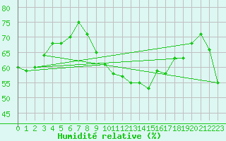 Courbe de l'humidit relative pour Porquerolles (83)