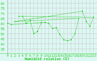 Courbe de l'humidit relative pour Straubing