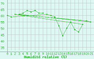 Courbe de l'humidit relative pour Engins (38)