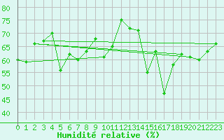 Courbe de l'humidit relative pour Feldberg-Schwarzwald (All)