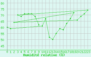 Courbe de l'humidit relative pour Cernay-la-Ville (78)