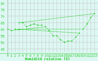 Courbe de l'humidit relative pour Fains-Veel (55)