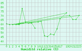 Courbe de l'humidit relative pour Lisbonne (Po)