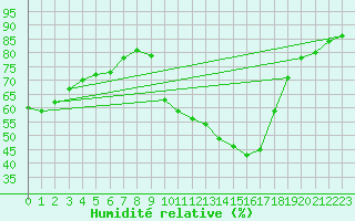 Courbe de l'humidit relative pour Nmes - Courbessac (30)