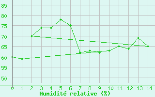 Courbe de l'humidit relative pour Quedlinburg