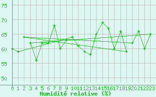 Courbe de l'humidit relative pour le bateau EUCFR11