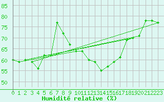 Courbe de l'humidit relative pour Castres-Nord (81)