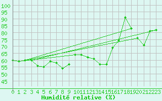 Courbe de l'humidit relative pour Altenrhein