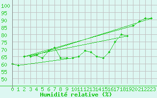 Courbe de l'humidit relative pour Cap Bar (66)