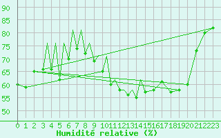 Courbe de l'humidit relative pour Baia Mare
