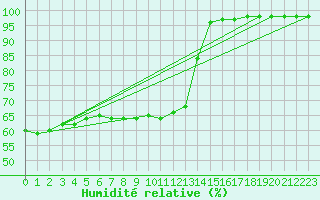 Courbe de l'humidit relative pour Courpire (63)