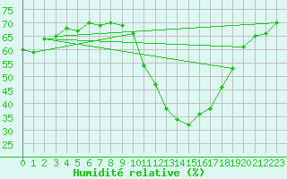 Courbe de l'humidit relative pour Ontinyent (Esp)