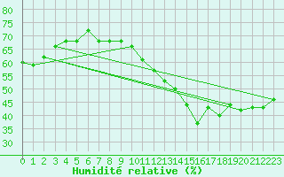 Courbe de l'humidit relative pour Mont-Saint-Vincent (71)