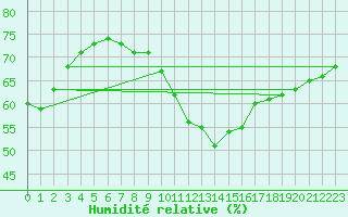 Courbe de l'humidit relative pour Cap de la Hve (76)