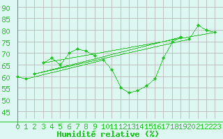 Courbe de l'humidit relative pour Boizenburg