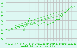 Courbe de l'humidit relative pour Le Havre - Octeville (76)