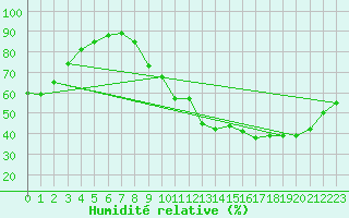 Courbe de l'humidit relative pour Poitiers (86)