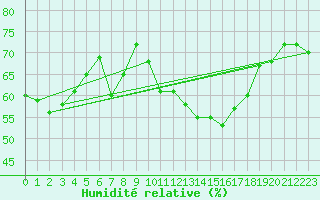 Courbe de l'humidit relative pour Werl
