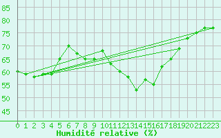 Courbe de l'humidit relative pour Leeds Bradford