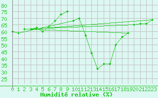 Courbe de l'humidit relative pour Prads-Haute-Blone (04)