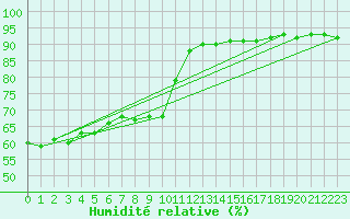 Courbe de l'humidit relative pour Paris - Montsouris (75)