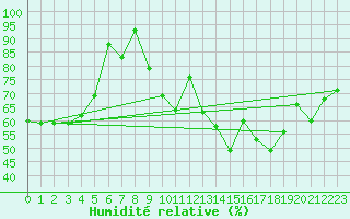 Courbe de l'humidit relative pour Clermont-Ferrand (63)