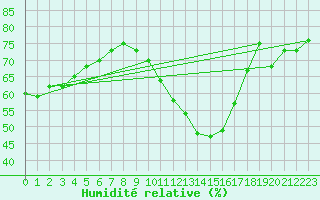 Courbe de l'humidit relative pour Assesse (Be)