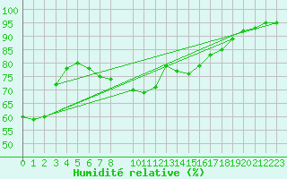 Courbe de l'humidit relative pour Katterjakk Airport
