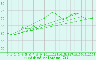 Courbe de l'humidit relative pour Lista Fyr