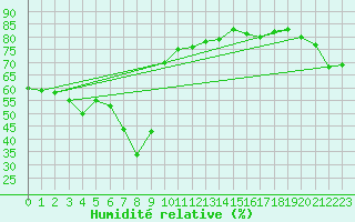 Courbe de l'humidit relative pour Mont-Aigoual (30)