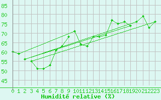 Courbe de l'humidit relative pour Toulouse-Francazal (31)