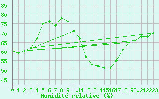 Courbe de l'humidit relative pour Cieza