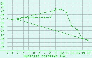 Courbe de l'humidit relative pour Presidente Prudente