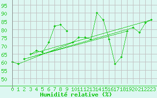 Courbe de l'humidit relative pour Orange (84)