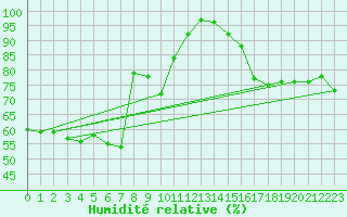 Courbe de l'humidit relative pour Montana