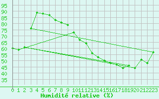 Courbe de l'humidit relative pour Lige Bierset (Be)