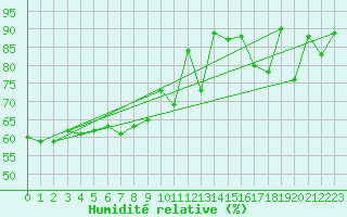 Courbe de l'humidit relative pour Santander (Esp)