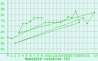 Courbe de l'humidit relative pour Kelibia