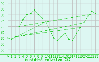 Courbe de l'humidit relative pour Guadalajara
