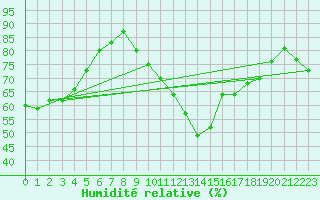 Courbe de l'humidit relative pour Koksijde (Be)