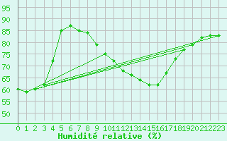 Courbe de l'humidit relative pour Saint-Maximin-la-Sainte-Baume (83)