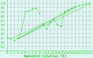 Courbe de l'humidit relative pour Zumaya Faro