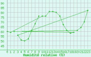 Courbe de l'humidit relative pour Sorgues (84)
