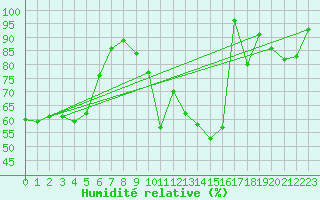 Courbe de l'humidit relative pour Montana