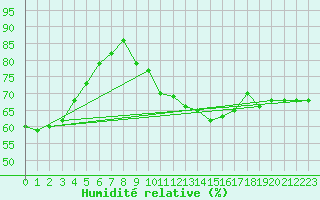 Courbe de l'humidit relative pour Aniane (34)